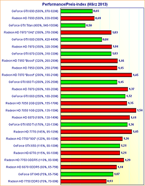 Grafikkarten Performance/Preis-Index (März 2013)